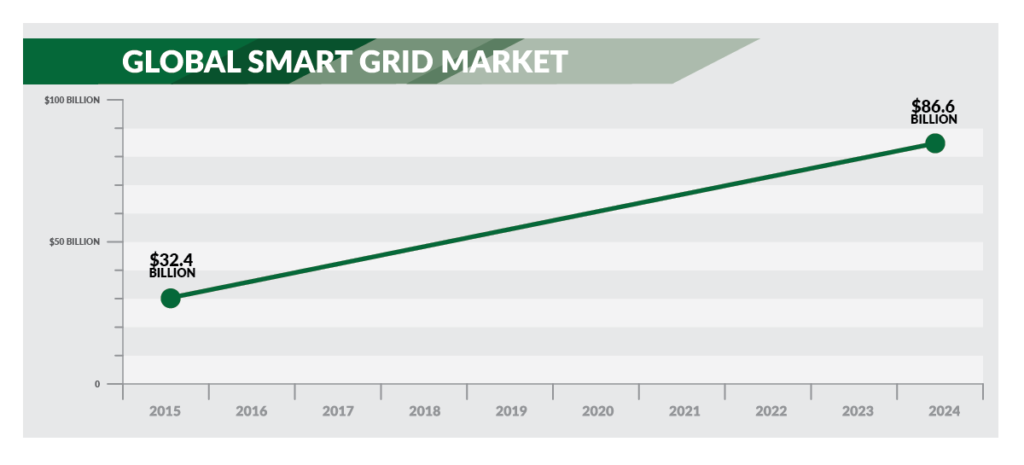 Global Smart Gird Market to Reach $86.6 Billion by 2024 | Delta Utility ...