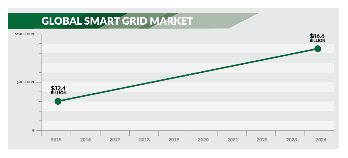 Delta Utility Smart Grid Global Market graph